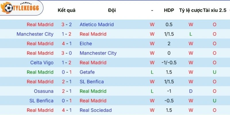 Tỷ Lệ Kèo Nhà Cái Real Madrid Vs Bayern Munich Hôm Nay Ngày 08/04/2026 - C1 3 Màn trình diễn gần đây của Real Madrid