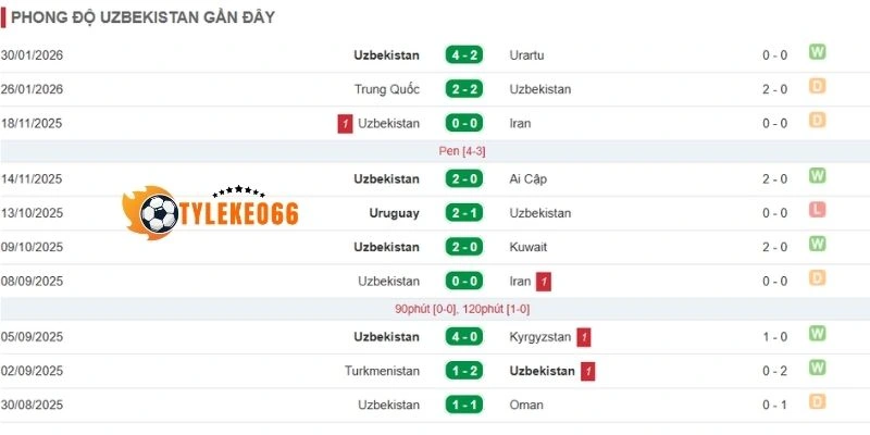Tỷ Lệ Kèo Bồ Đào Nha VS Uzbekistan - Bảng K World Cup 00h00 24/06/2026 2 Nhìn lại phong độ Uzbekistan vừa qua