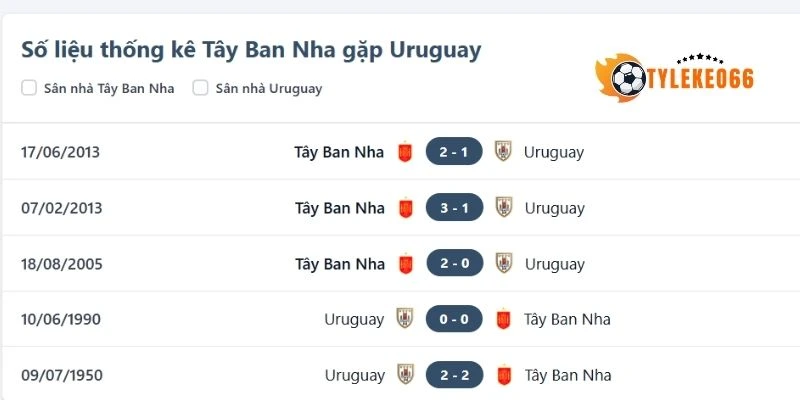 Tỷ Lệ Kèo Nhà Cái Uruguay Vs Tây Ban Nha - Bảng H World Cup 07h00 27/06/2026 4 Những cuộc chạm trán của Uruguay và Tây Ban Nha