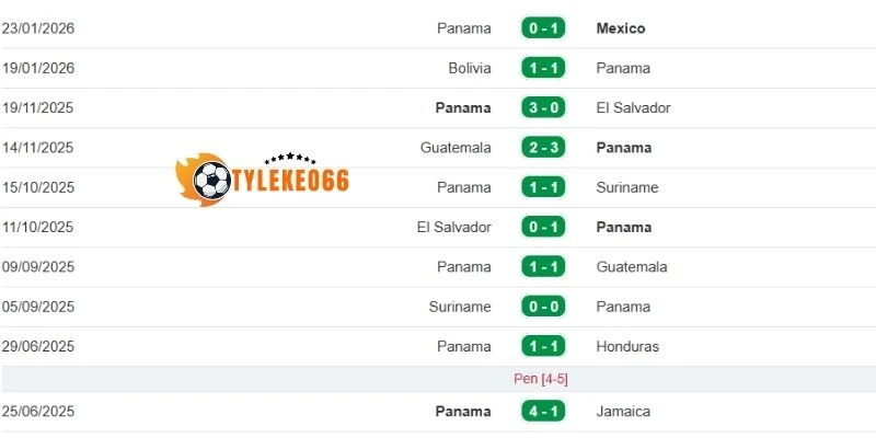 Phong độ của tuyển Panama thời gian gần đây