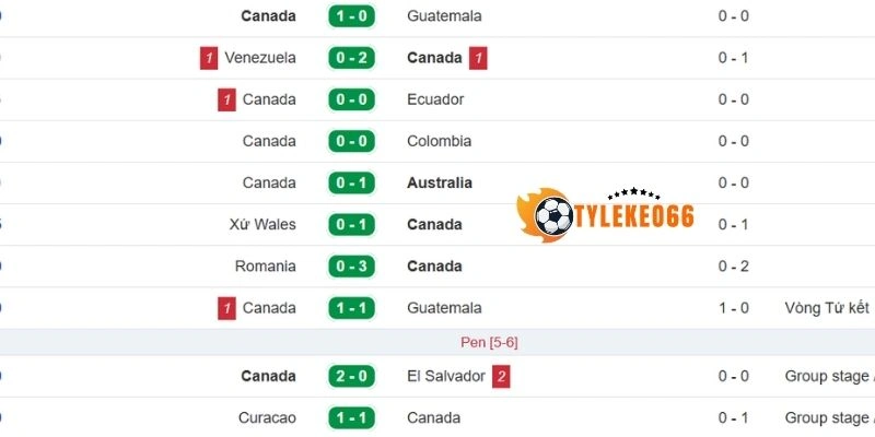 Phong độ gần đây của Canada