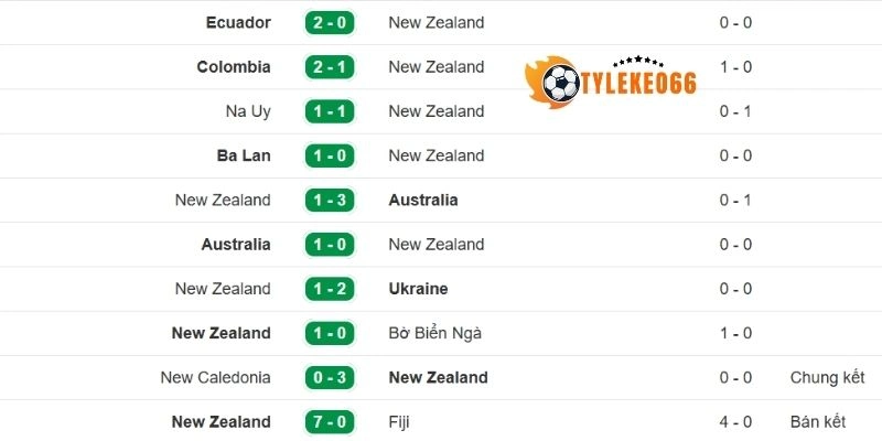 Tỷ Lệ Kèo Nhà Cái Iran VS New Zealand - Bảng G World Cup 08h00 16/06/2026 2 Phong độ trong 5 trận gần của tuyển New Zealand