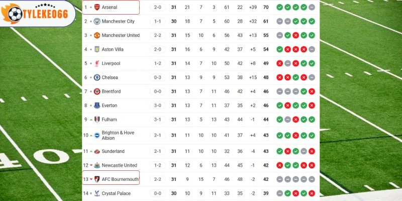 Soi Kèo Nhà Cái Arsenal vs Bournemouth Hôm Nay Ngày 11/04/2026 - NHA 6 Sự khác biệt về thứ hạng hiện tại của 2 CLB