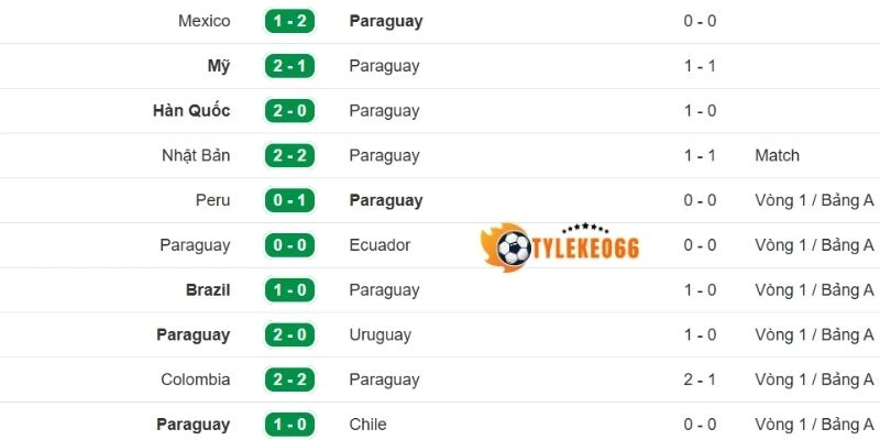 Tỷ Lệ Kèo Nhà Cái Paraguay Vs Úc - Bảng D World Cup 09h00 26/06/2026 1 Thành tích gần của tuyển Paraguay