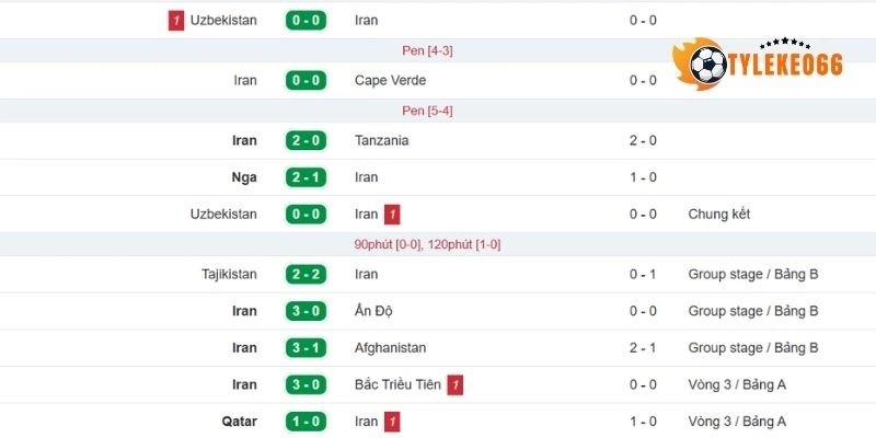 Tỷ Lệ Kèo Nhà Cái Iran VS New Zealand - Bảng G World Cup 08h00 16/06/2026 1 Thành tích gần đây của tuyển Iran