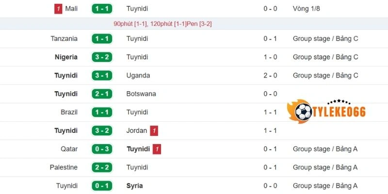 Thành tích gần đây của tuyển Tunisia