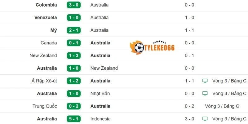Tỷ Lệ Kèo Nhà Cái Paraguay Vs Úc - Bảng D World Cup 09h00 26/06/2026 2 Thành tích gần đây của tuyển Úc