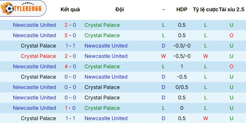 Thành tích so tài giữa hai đội