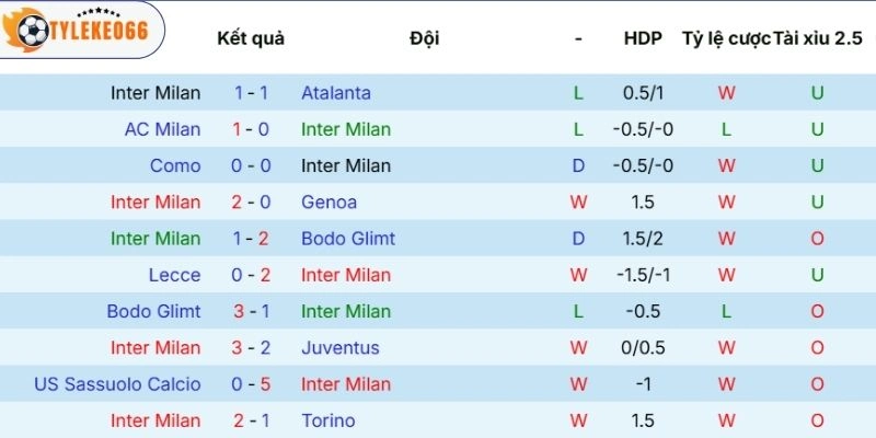 Kèo Bóng Đá Inter Milan Vs Roma Hôm Nay Ngày 06/04/2026 - Serie A 3 Thành tích thi đấu gần đây của Inter Milan