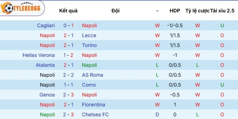 Thành tích thi đấu gần đây của Napoli