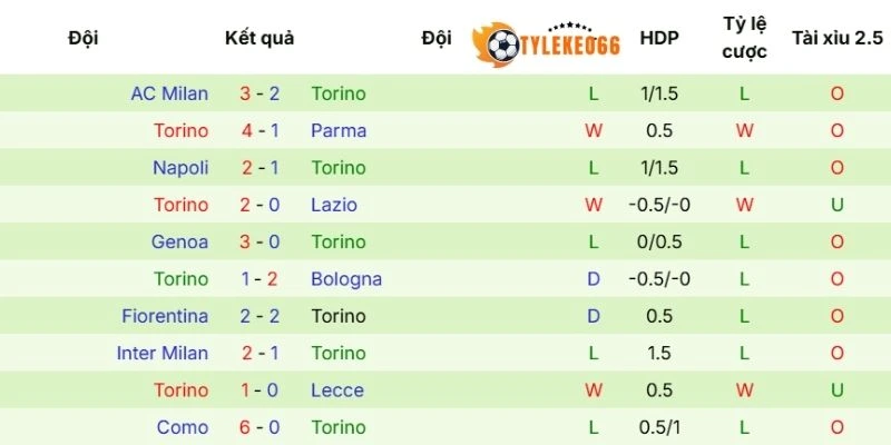 Soi Kèo Nhà Cái Pisa Vs Torino Hôm Nay Ngày 05/04/2026 - Serie A 4 Thành tích Torino trong các vòng vừa qua