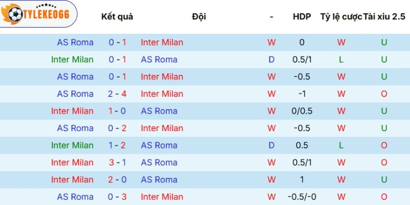 Kèo Bóng Đá Inter Milan Vs Roma Hôm Nay Ngày 06/04/2026 - Serie A 5 Thống kê các cuộc đụng độ trước đó