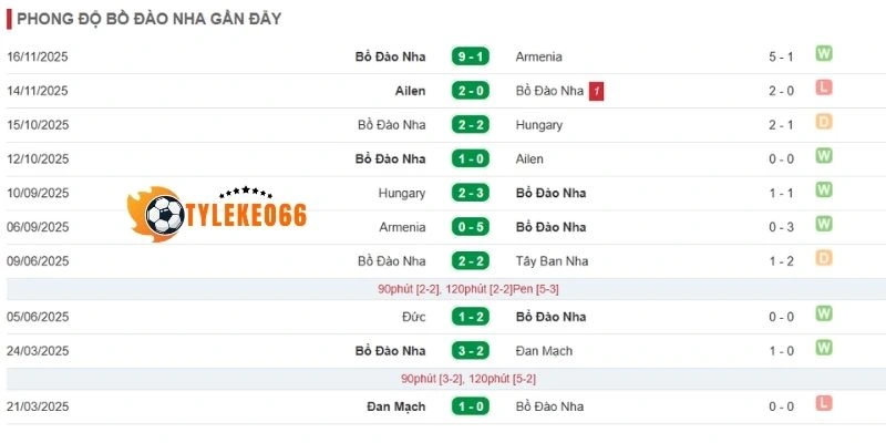 Tỷ Lệ Kèo Bồ Đào Nha VS Uzbekistan - Bảng K World Cup 00h00 24/06/2026 1 Thống kê kết quả ra sân Bồ Đào Nha gần đây