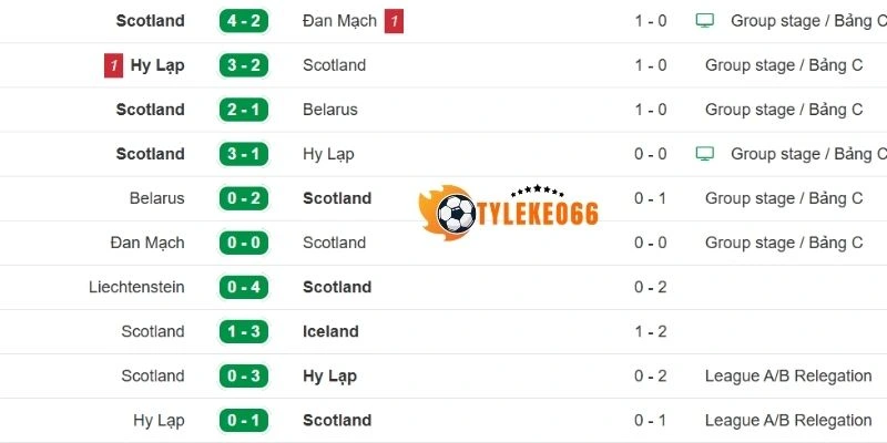 Thống kê kết quả thi đấu mới nhất của Scotland