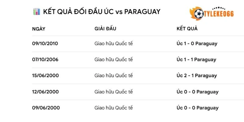 Tỷ Lệ Kèo Nhà Cái Paraguay Vs Úc - Bảng D World Cup 09h00 26/06/2026 4 Thống kê số lần gặp nhau của Paraguay vs Úc