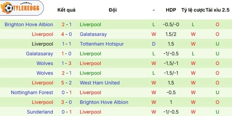 Thực lực thi đấu gần đây của Liverpool