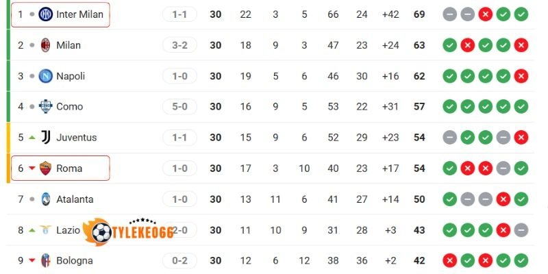 Kèo Bóng Đá Inter Milan Vs Roma Hôm Nay Ngày 06/04/2026 - Serie A 6 Tình hình điểm số của hai đội tại giải đấu