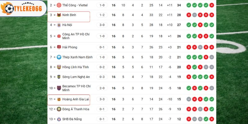 Kèo Nhà Cái HAGL Vs Ninh Bình Hôm Nay Ngày 05/04/2026 - V League 6 Tình hình thứ hạng của hai đội tại V League