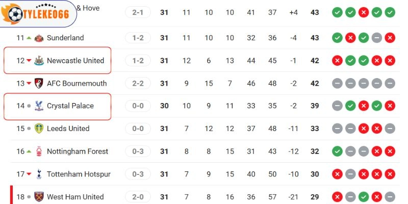 Vị trí hiện tại tại giải đấu